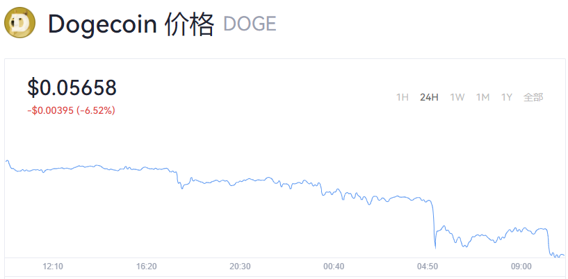 狗狗币现在多少人民币？狗狗币今日最新价格