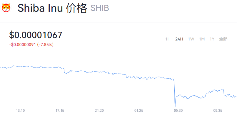 屎币2022年会涨到一美元吗？SHIB屎币最新价格