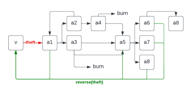 研究员提以太坊可逆交易标准ERC-20R、ERC-721R！社群反应两极化-第2张图片-欧易app