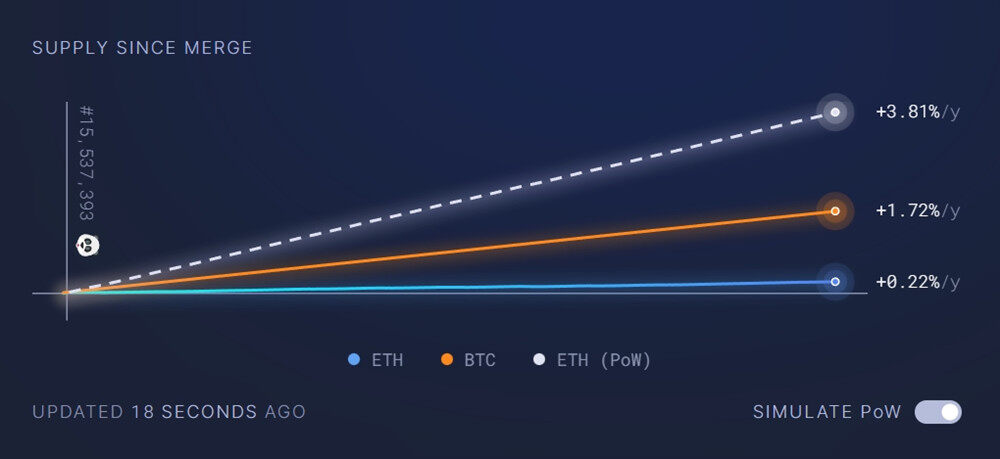 以太坊发行量骤减98%！交易成本创新低 V神同意合并太晚启动-第1张图片-欧易app