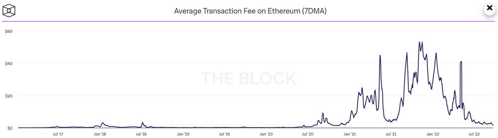 以太坊发行量骤减98%！交易成本创新低 V神同意合并太晚启动-第2张图片-欧易app
