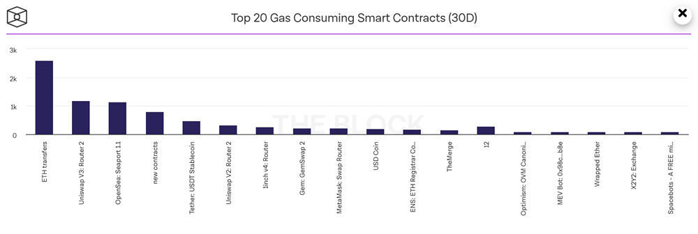 以太坊发行量骤减98%！交易成本创新低 V神同意合并太晚启动-第3张图片-欧易app