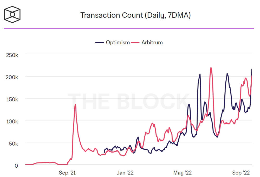 以太坊发行量骤减98%！交易成本创新低 V神同意合并太晚启动-第4张图片-欧易app