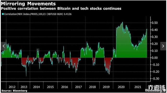 被纳指“带坏”的比特币跌破4万大关！与纳指相关系数升至0.4上方2