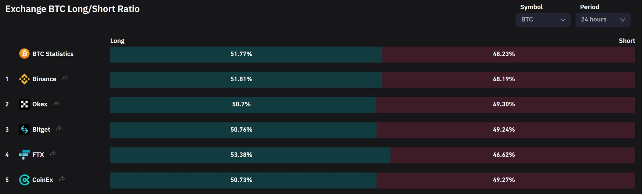 比特币突涨超6%、重返2万美元！Fed官员促进一步加息-第2张图片-欧易app