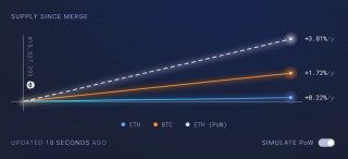 以太坊发行量骤减98%！交易成本创新低 V神同意合并太晚启动