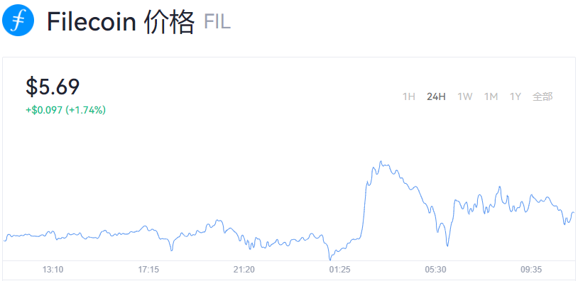 2022年FIL为什么暴跌？FIL币最新价格走势图