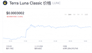 LUNC币价格今日报道 LUNC币一个多少钱能买到？