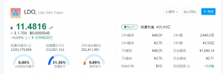 LDO币今日消息 一个LDO币值多少人民币？