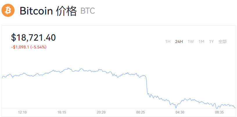 1比特币=多少美元？比特币最新币价行情