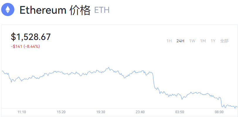 一个以太币=多少钱？以太坊今日价格动态
