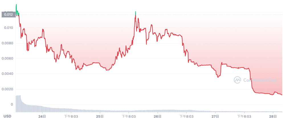 羊了个羊官方否认推出区块链游戏！山寨YLGY币暴跌90%-第3张图片-欧易app