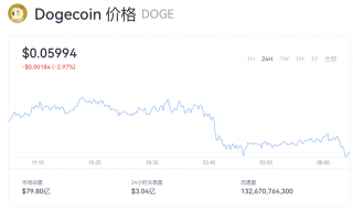 狗狗币多少钱一个？doge币今日最新动态