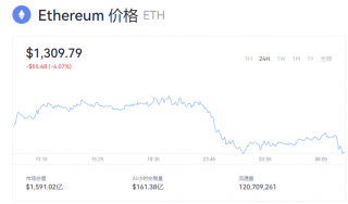 以太坊今日资讯 以太币一个最新价格是多少钱？