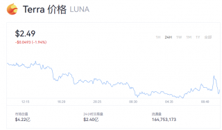 Luna币今日行情走势 露娜币多少钱能买到？