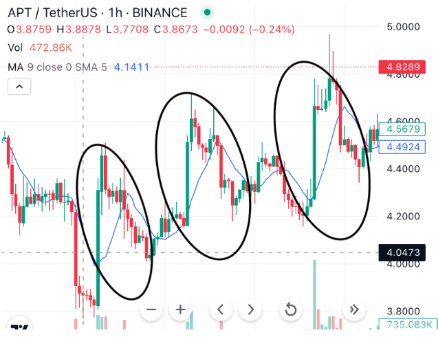 热门项目Aptos（APT）简介_APT币目前正是购买的最佳时机？