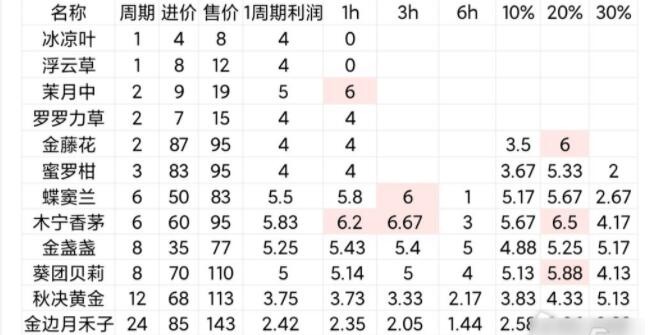 鼹鼠同行种田攻略1