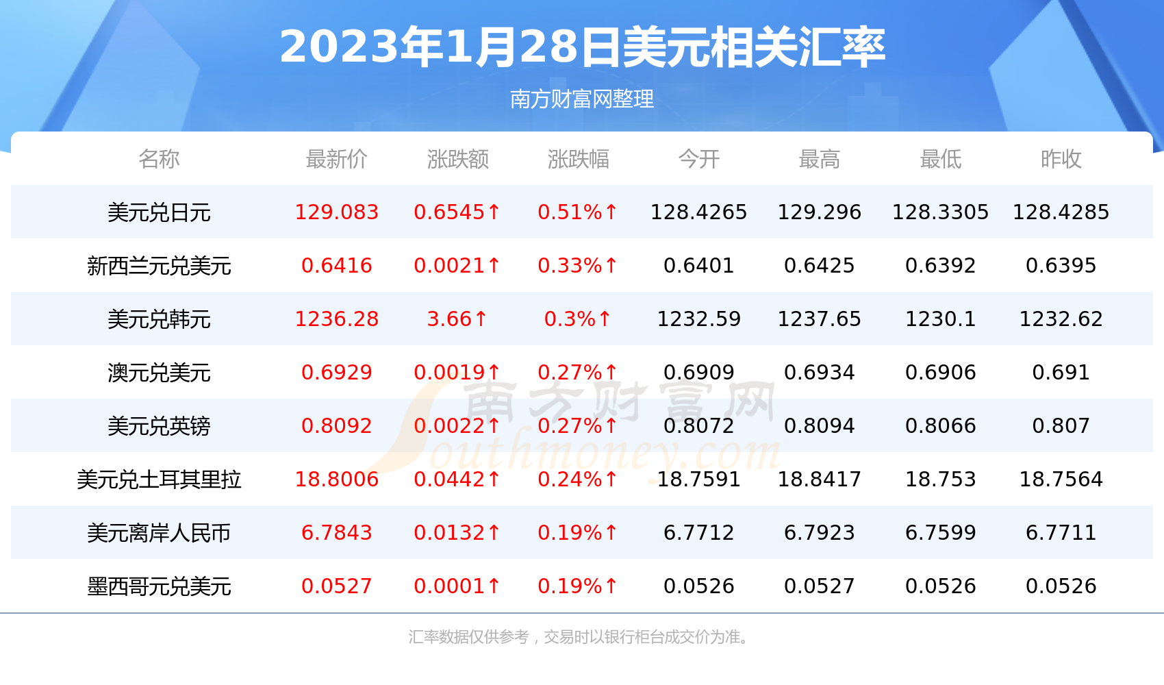 美元对欧元汇率行情（2023年1月28日）-第2张图片-欧易下载