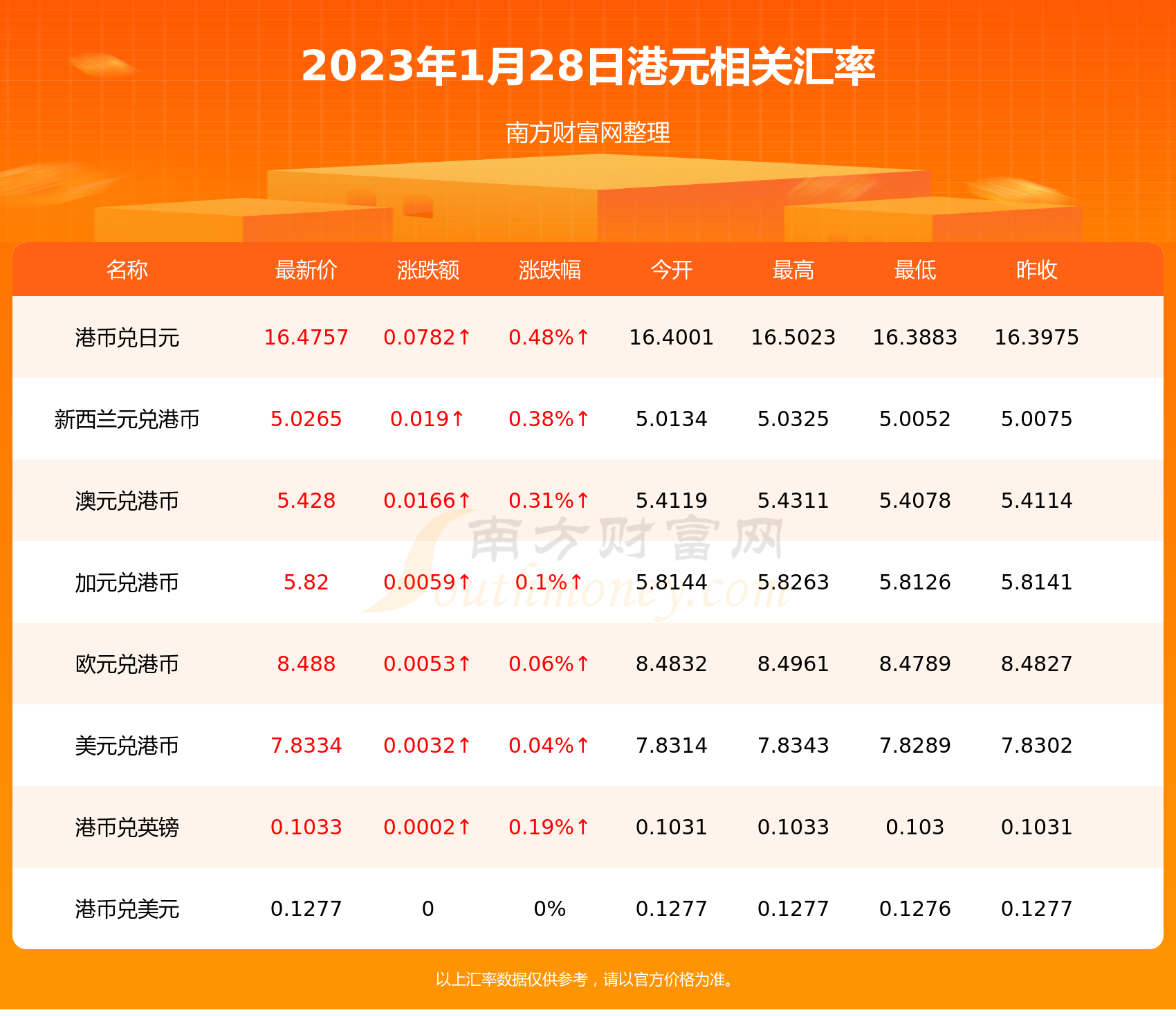 今日一港元是多少欧元（2023年1月28日）-第2张图片-欧易下载