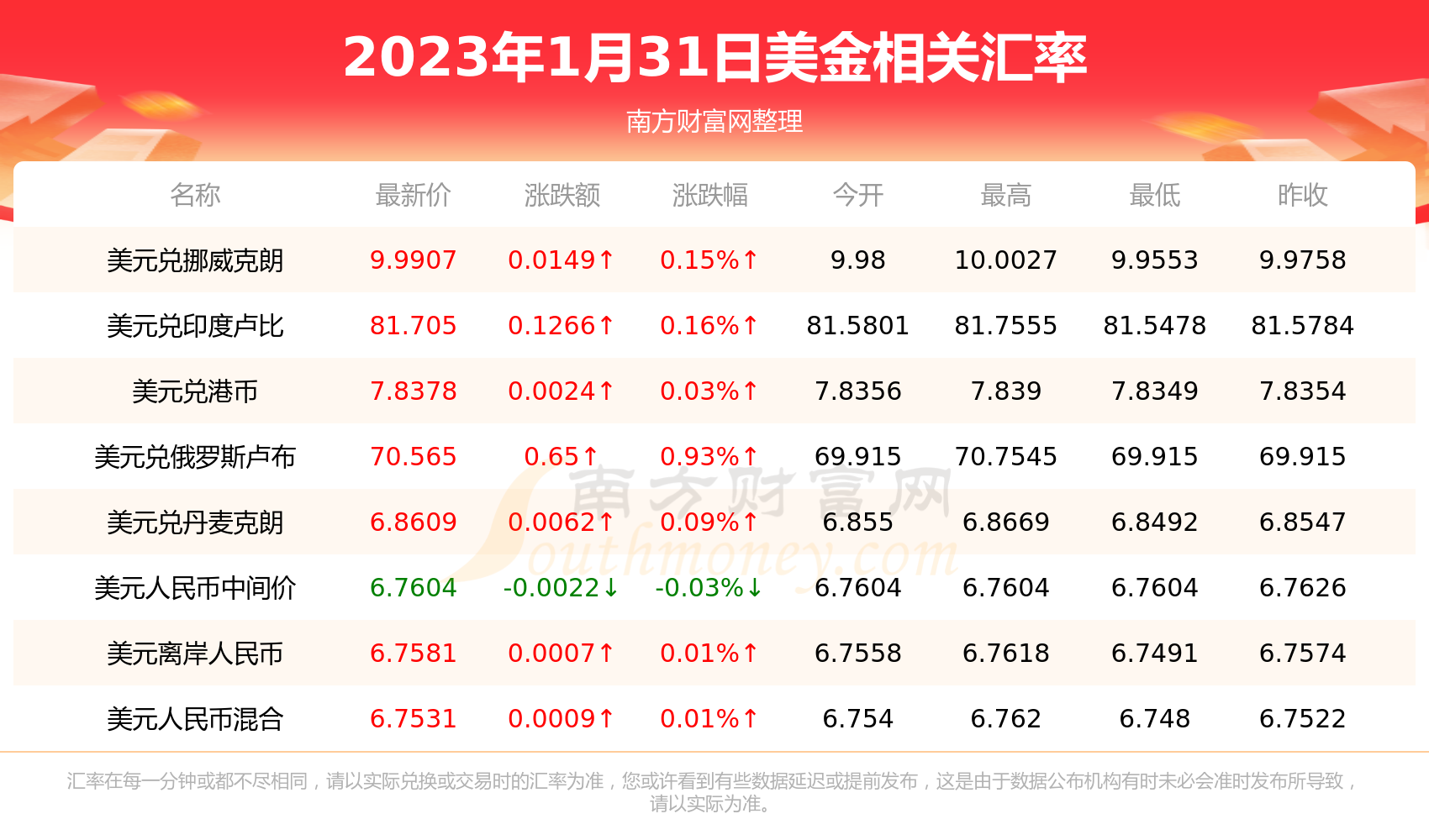 今天1美金兑换多少欧元（2023年1月31日）-第2张图片-欧易下载