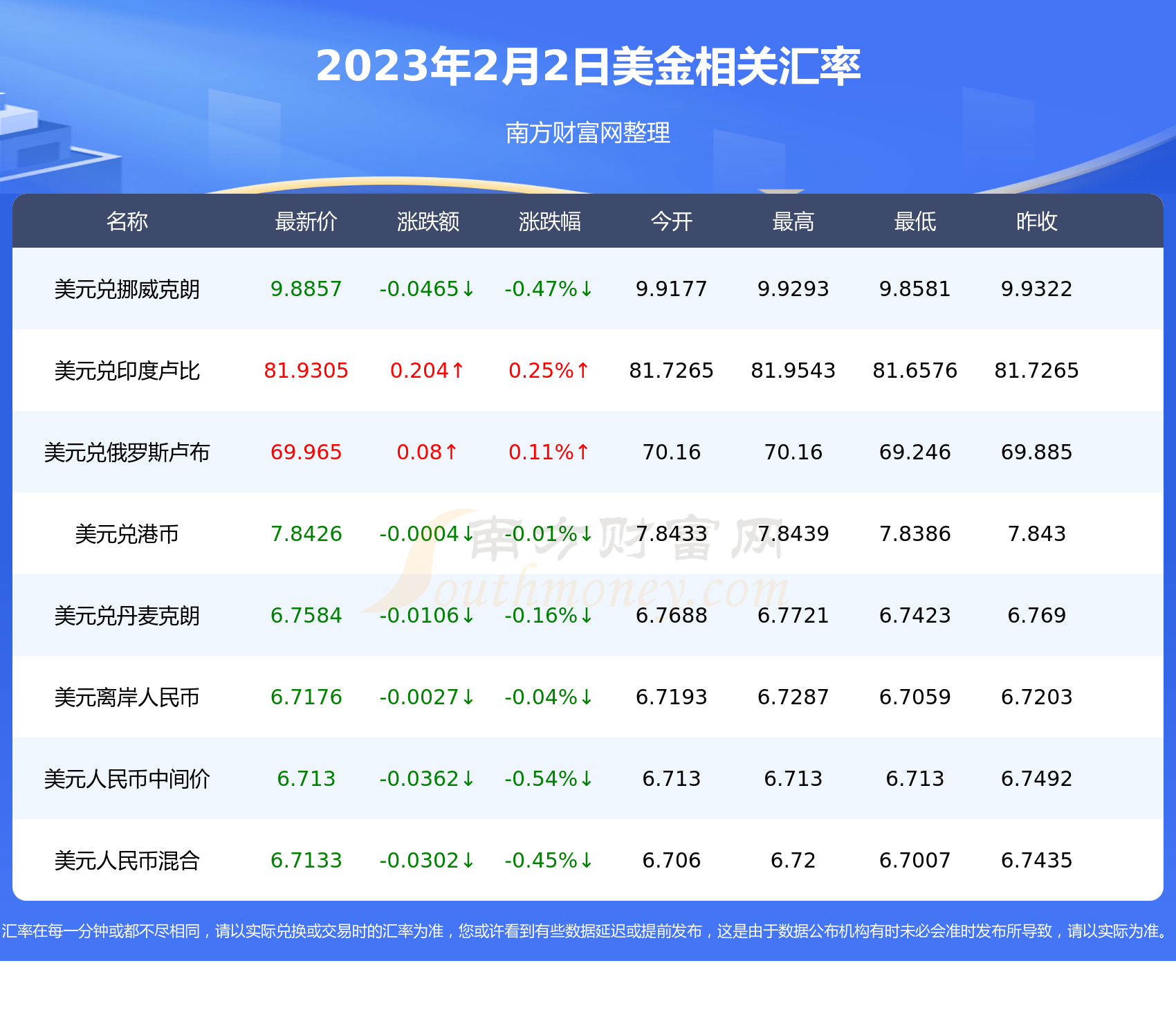 一美金能换多少欧元（2023年2月2日）-第2张图片-欧易下载