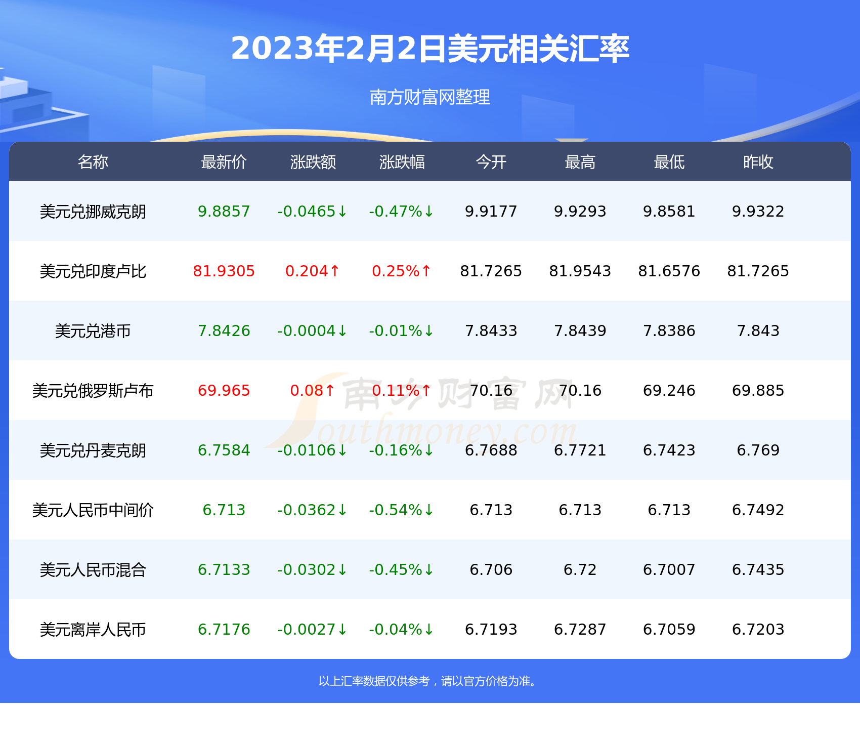 2023年2月2日美元对欧元汇率行情-第2张图片-欧易下载