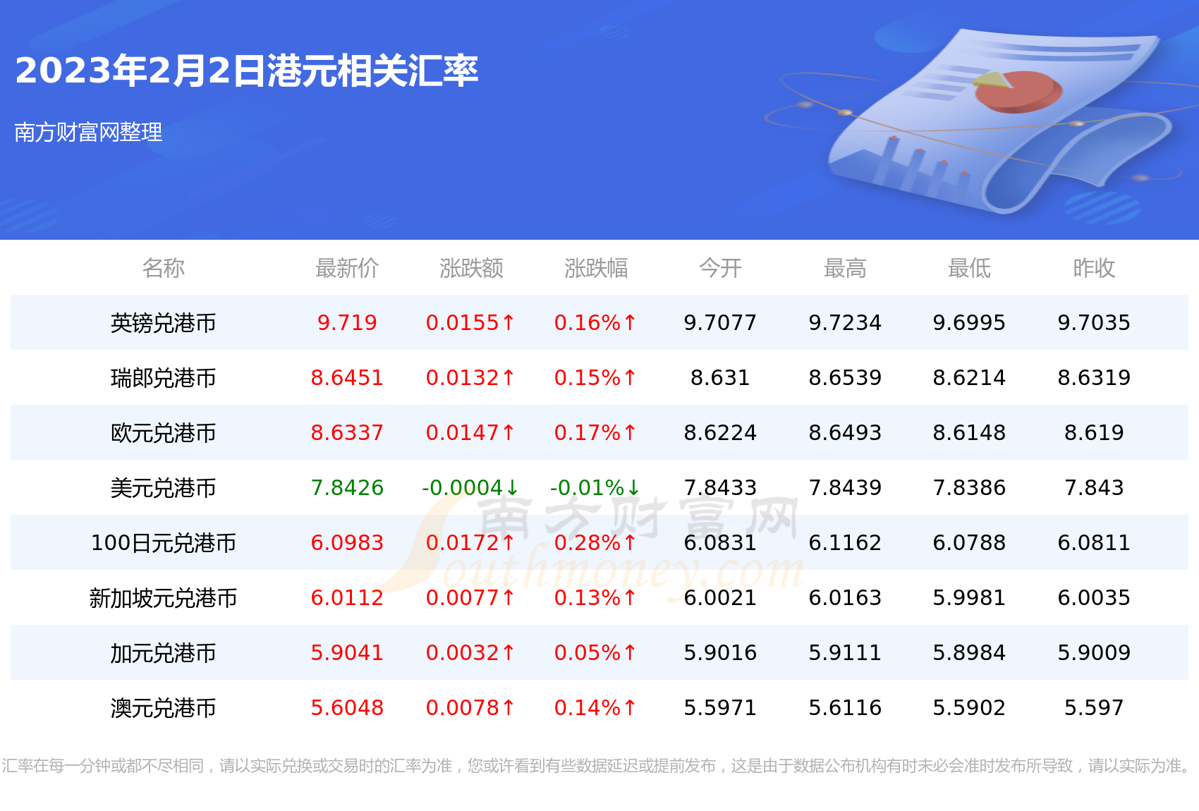港元对欧元汇率行情（2023年2月2日）-第2张图片-欧易下载