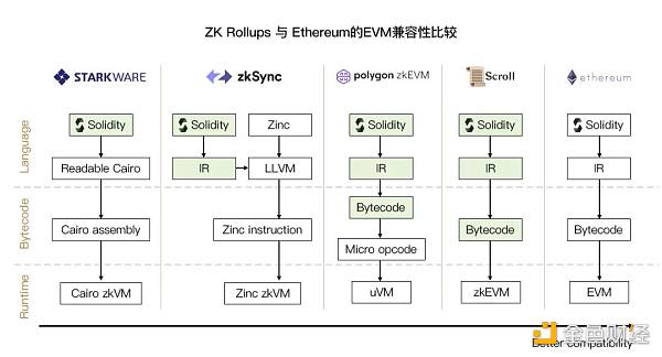 zkSync2.0主网上线在即 先行了解各类zkEVM-第3张图片-欧易app