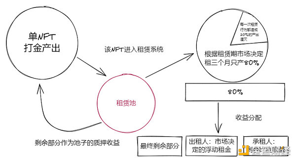 链游发展新思路：Crypto Game资产租赁模型设想雏形-第2张图片-欧易app