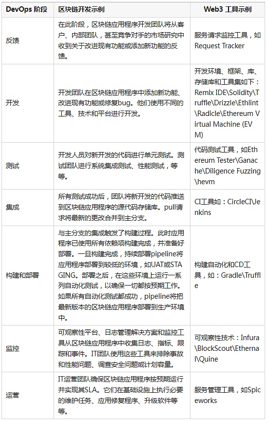 Web3：区块链技术将如何改进 Web3 中的 DevOps ？-第1张图片-欧易app