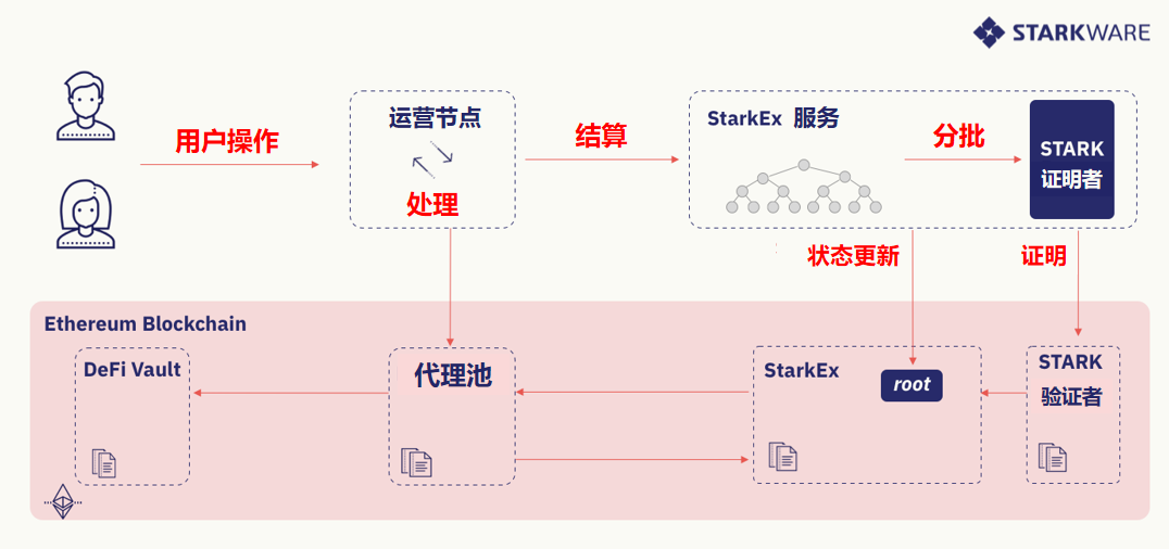 L2 扩展 L1 项目最佳方案：了解 DeFi 聚合池-第2张图片-欧易app