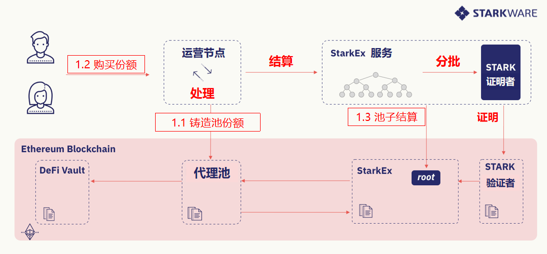 L2 扩展 L1 项目最佳方案：了解 DeFi 聚合池-第3张图片-欧易app