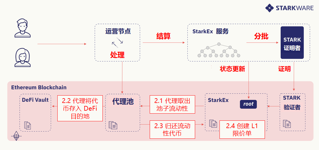 L2 扩展 L1 项目最佳方案：了解 DeFi 聚合池-第4张图片-欧易app