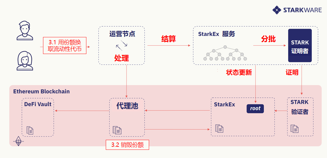 L2 扩展 L1 项目最佳方案：了解 DeFi 聚合池-第5张图片-欧易app