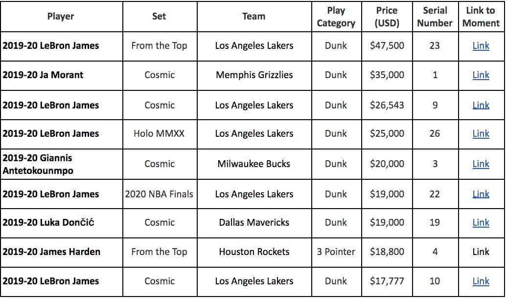 一周卖出700万美元，NBA Top Shot火了-第2张图片-欧易app