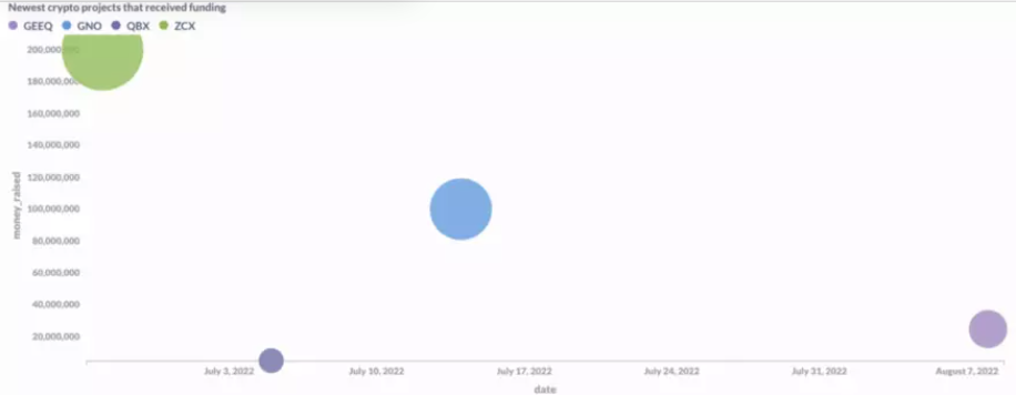 今年夏天 哪些项目受到了 VC 们的青睐？-第2张图片-欧易app