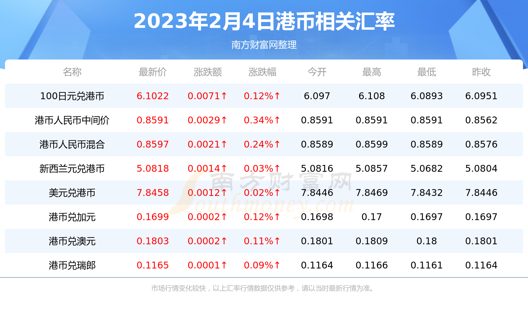 1港币折合多少欧元（2023年2月4日）-第2张图片-欧易下载