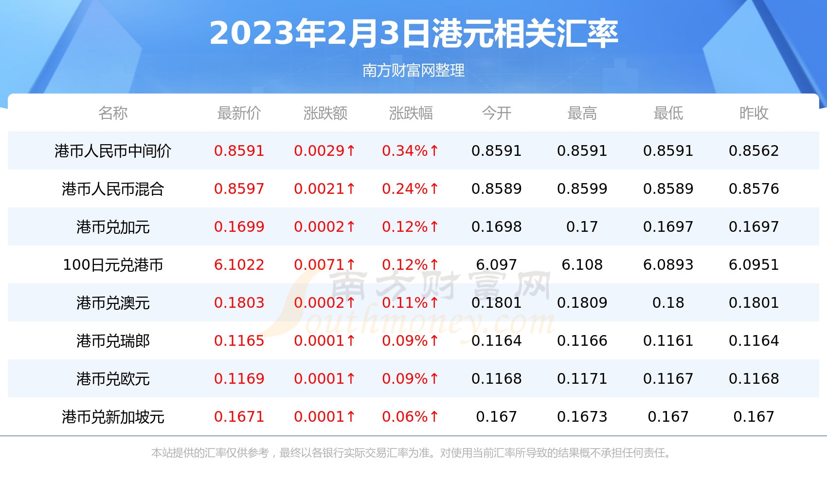 2023年2月3日港元对欧元汇率行情一览表-第2张图片-欧易下载