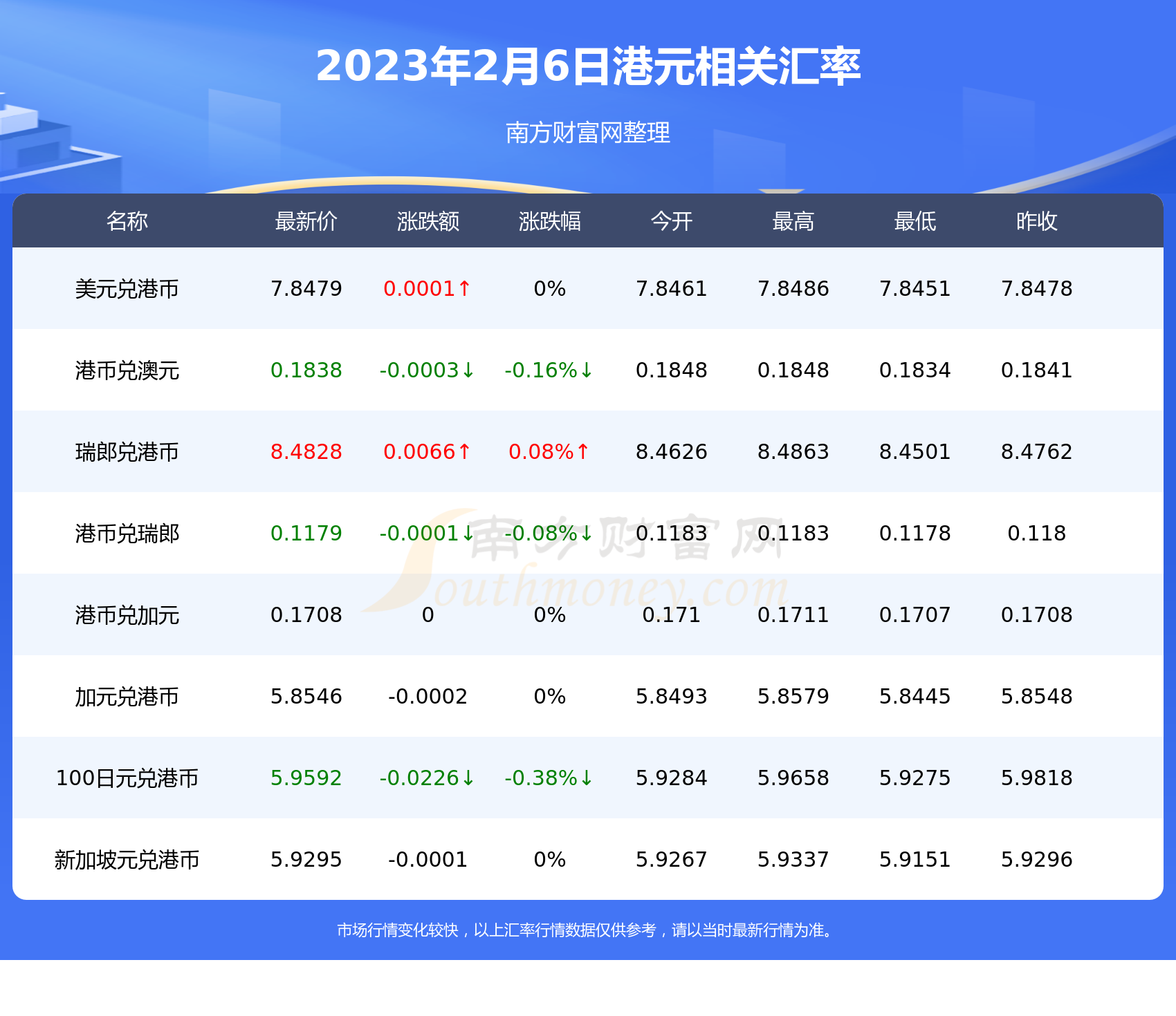 今日一港元能换多少欧元（2023年2月6日）-第2张图片-欧易下载