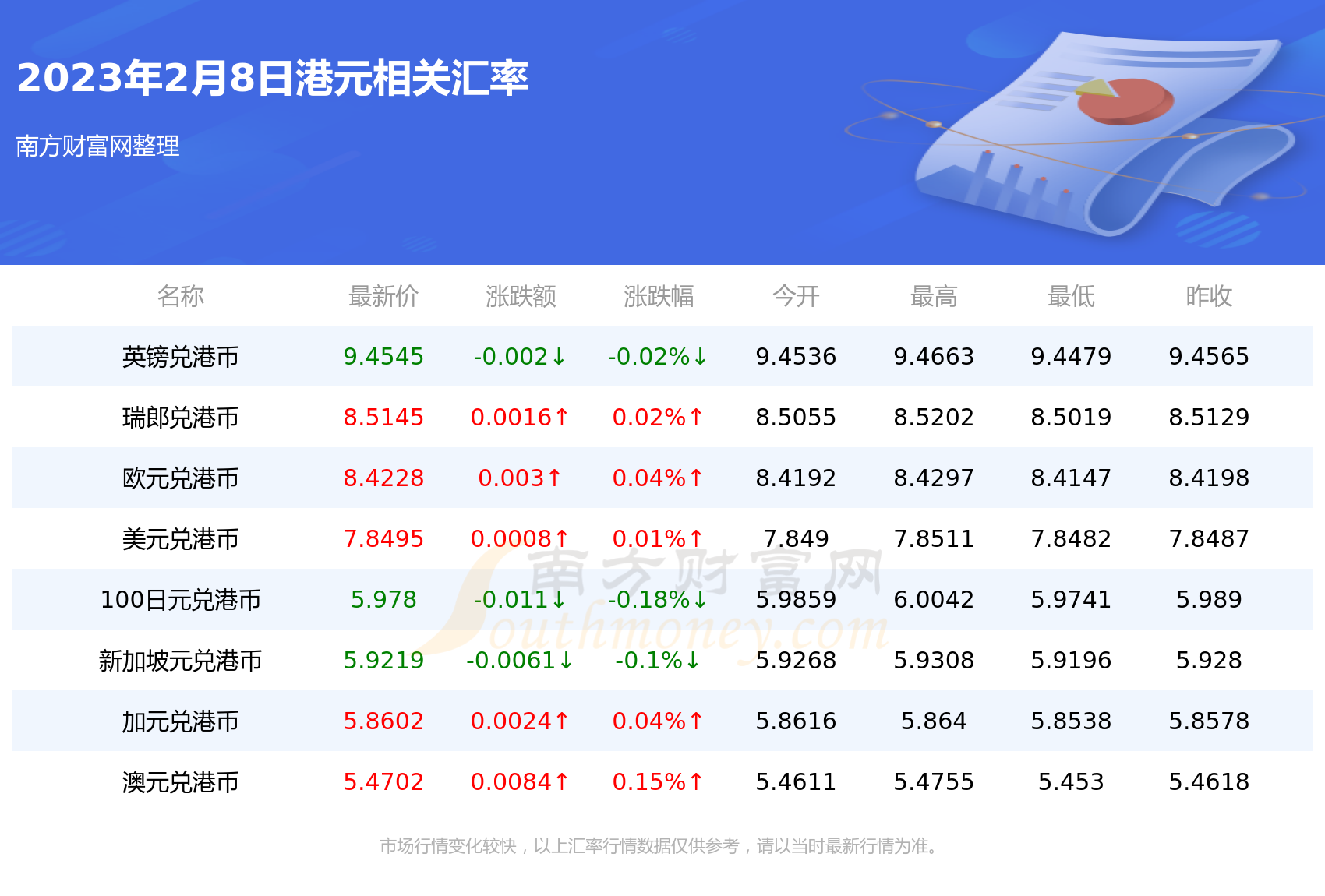 港元对欧元汇率价格查询（2023年2月8日）-第2张图片-欧易下载