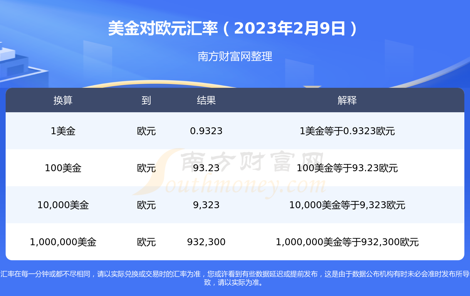 2023年2月9日美金兑换欧元汇率是多少？-第1张图片-欧易下载