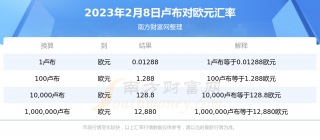1卢布可以兑换多少欧元？（2023年2月8日）
