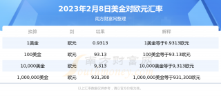 美金兑换欧元汇率查询（2023年2月8日）