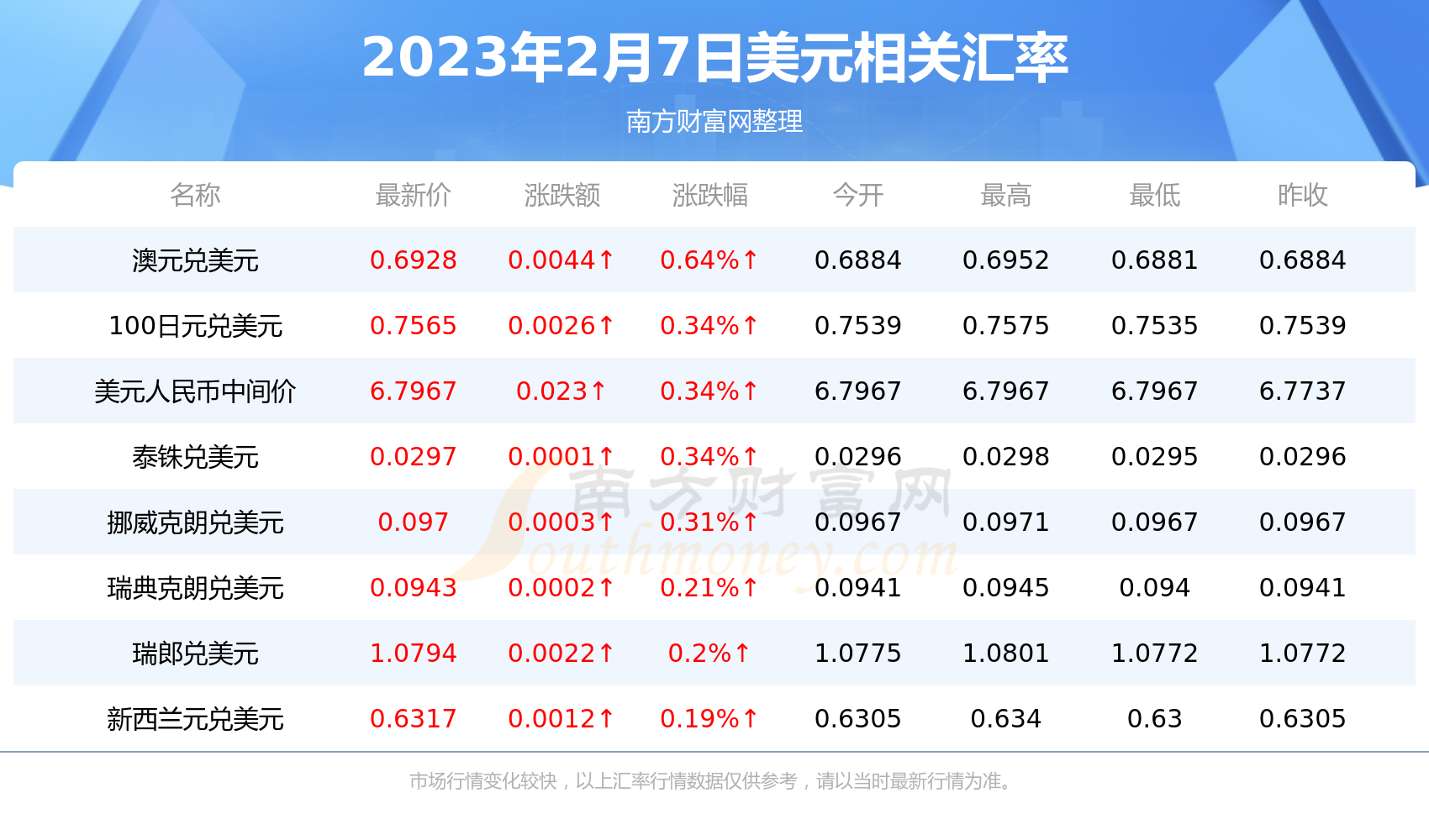 2023年2月7日1美元兑多少欧元-第2张图片-欧易下载