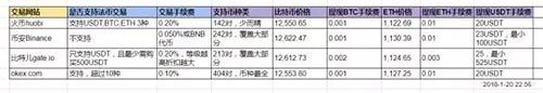 火币、币安、gate.io、okex交易所手续费、价格、优缺点汇总-第5张图片-欧易下载