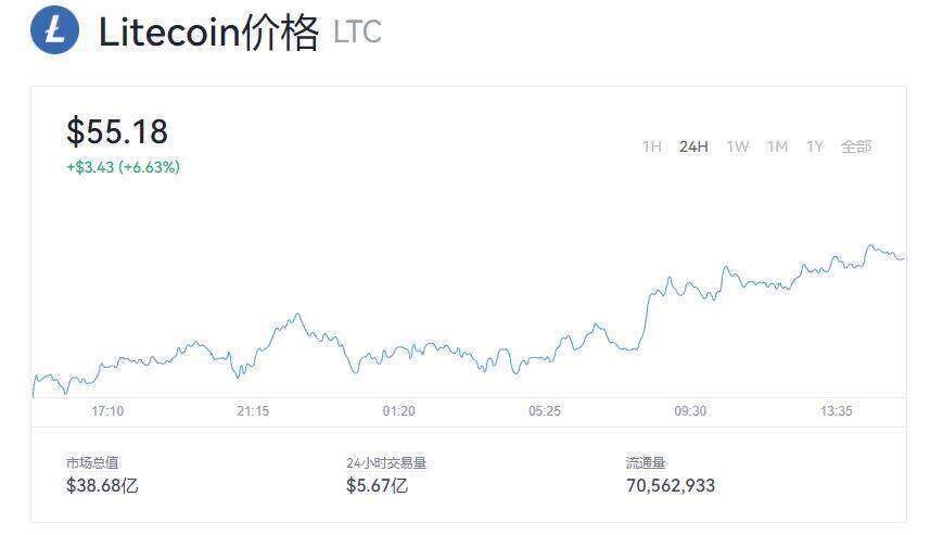 Litecoin(LTC)莱特币最新价格 今日莱特币最新价格是多少呢？-第1张图片-欧易下载