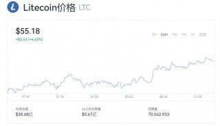 Litcoin(LTC)莱特币最新价格 今日莱特币最新价格是多少呢？