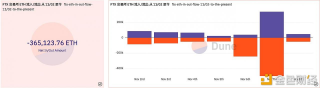 FT自11月2日至今已净流出超36.5万枚TH