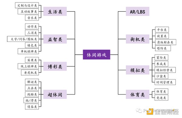 休闲游戏​将是下一个Web3流量入口3