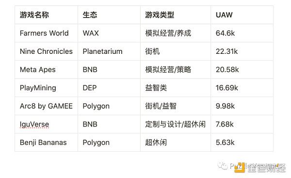 休闲游戏​将是下一个Web3流量入口4